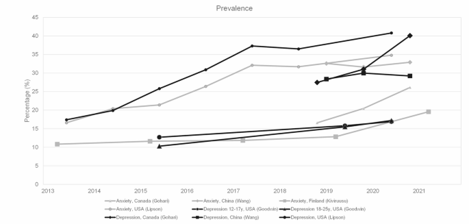 Impact of the COVID-19 pandemic on long-term trends in youth depression ...