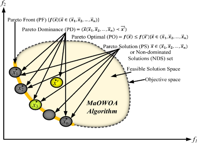 Many-Objective Whale Optimization Algorithm for Engineering Design and ...