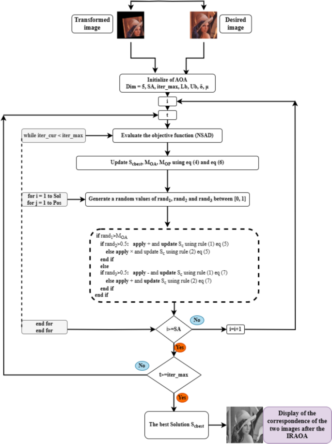 Image Registration Using the Arithmetic Optimization Algorithm for ...