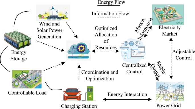 Optimization Scheduling of Multiple Heterogeneous Energy Sources ...