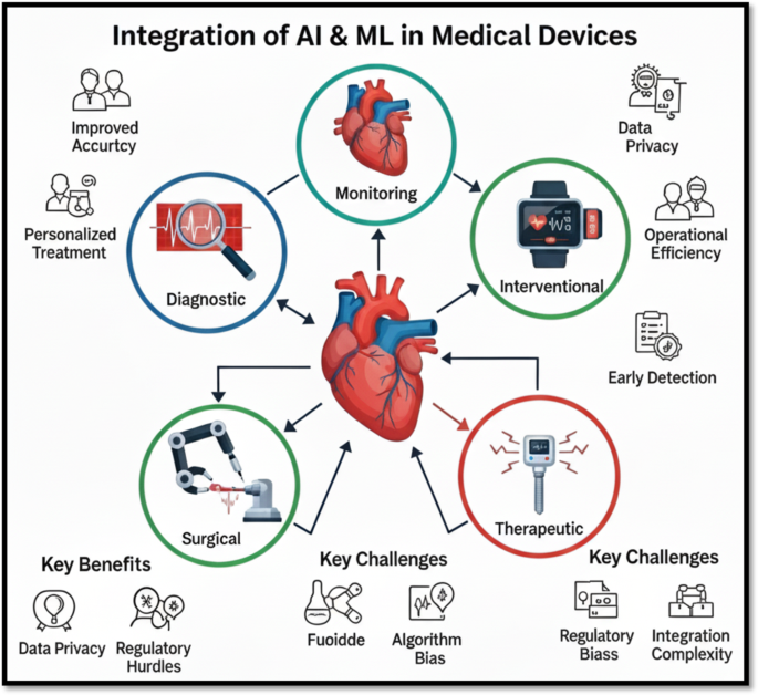 Artificial Intelligence and Machine Learning (AI/ML) Revolution in ...