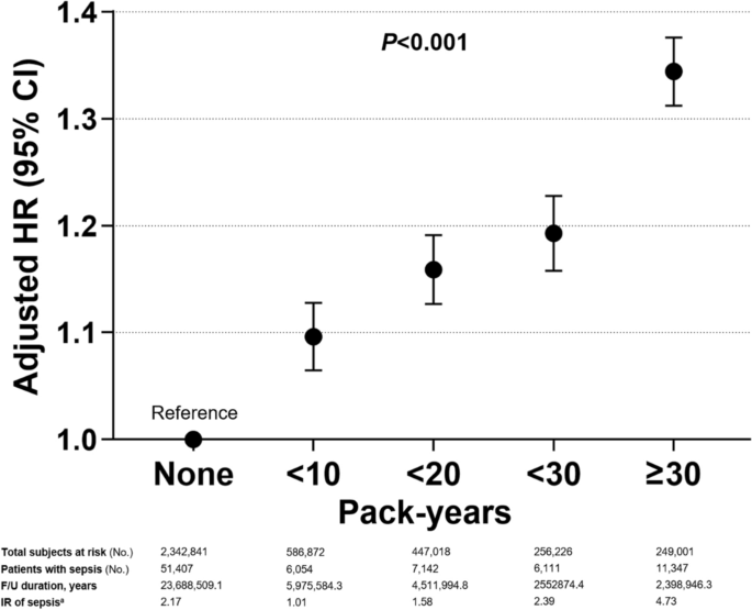 The Relation Between Cigarette Smoking and Development of Sepsis: A 10-Year  Follow-Up Study of Four Million Adults from the National Health Screening  Program | Journal of Epidemiology and Global Health