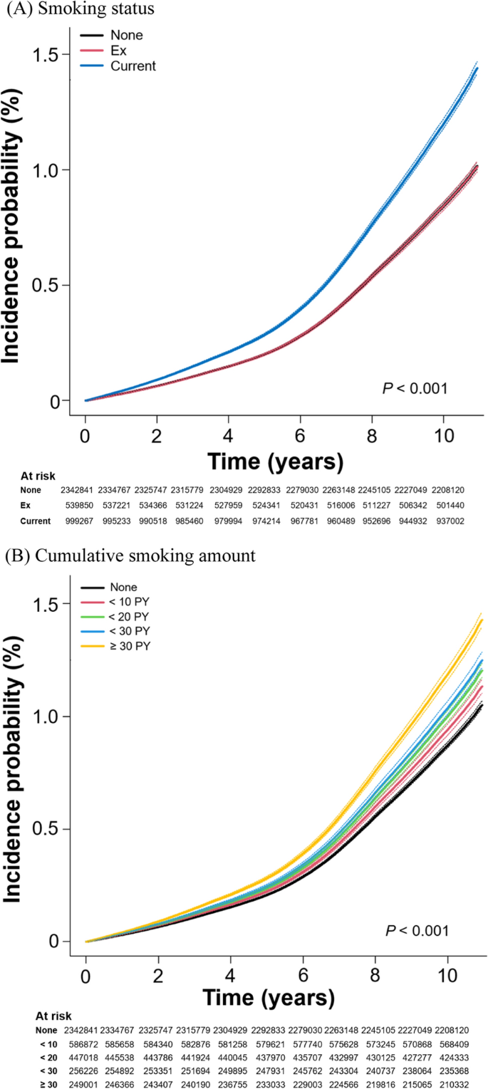 The Relation Between Cigarette Smoking and Development of Sepsis: A 10-Year  Follow-Up Study of Four Million Adults from the National Health Screening  Program | Journal of Epidemiology and Global Health