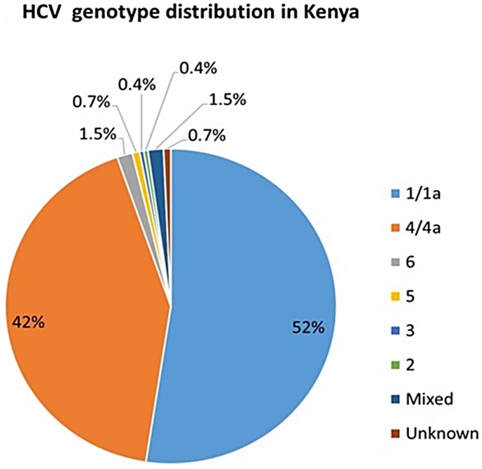 The Prevalence and Genotype Distribution of Hepatitis C Virus in Kenya ...