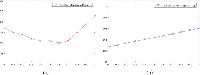 Relaxation Maximum-Based Iteration Method for Solving the Generalized ...