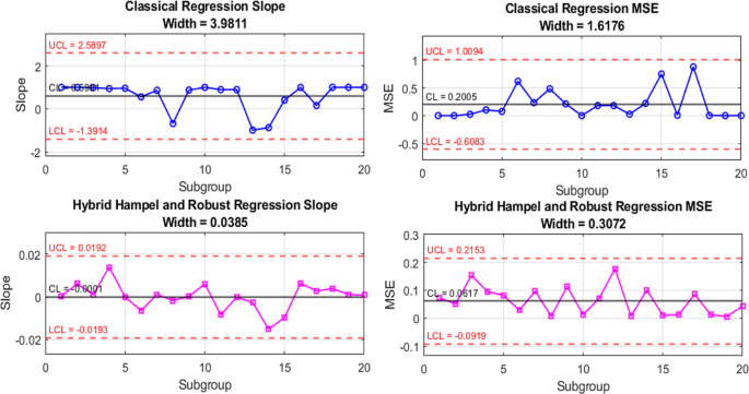 Novel Hampel Filtering and Robust Regression in Control Chart ...