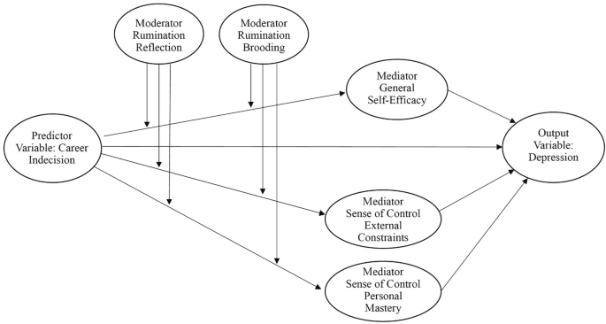 Springer Model A structural equation model analysis of the relationships between ...