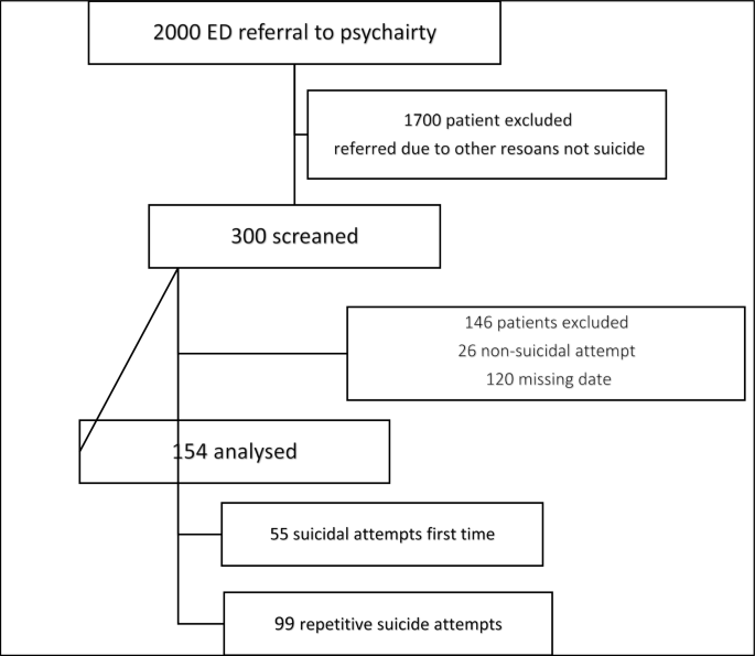 Prevalence and associated factors of a repeat of suicide attempt among ...