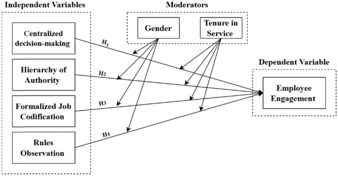 The moderating effects of gender and tenure on the antecedents of ...