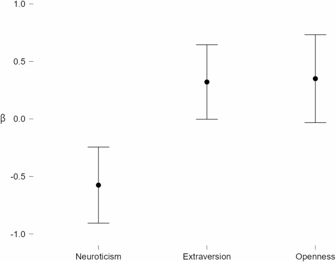 Exploring the interplay of personality traits and L2 willingness to ...