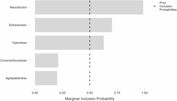 Exploring the interplay of personality traits and L2 willingness to ...
