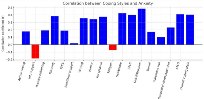 Coping strategies and their relationship to mental health among college ...