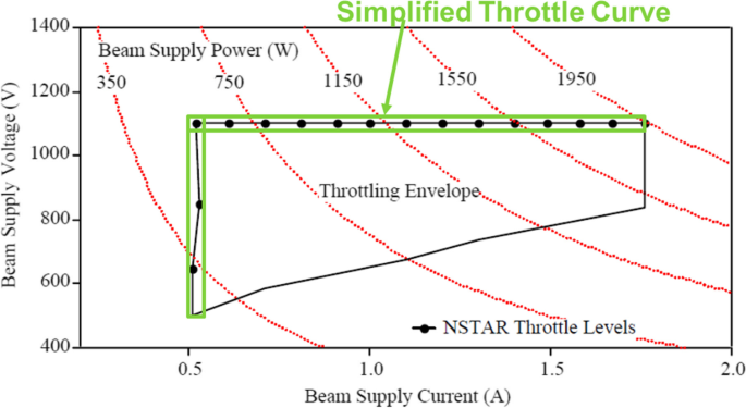 future directions for electric propulsion research figure 2