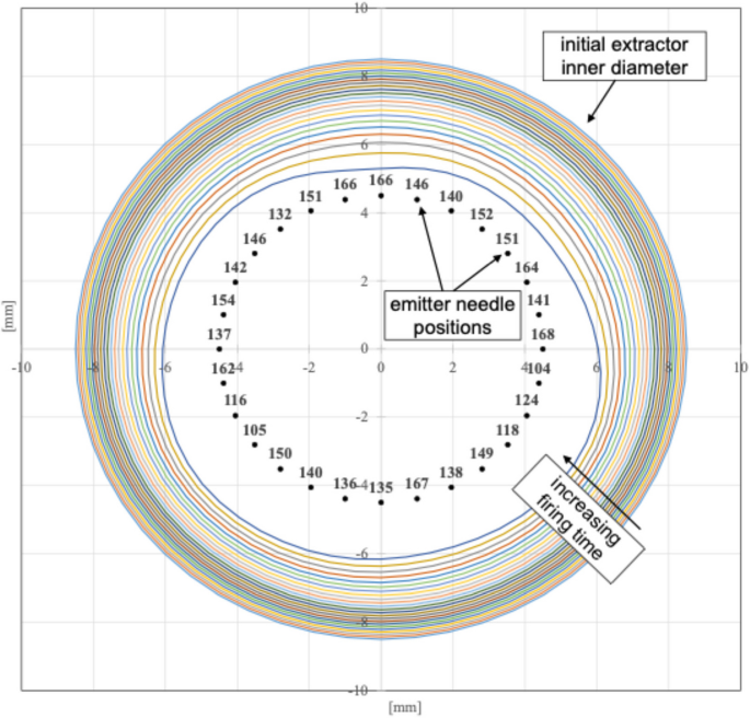 Extractor electrode clogging in FEEP propulsion and in-space mitigation ...