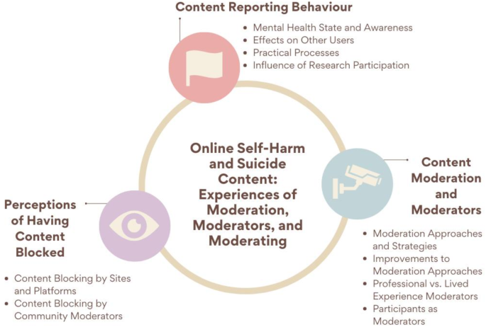 Experiences of Moderation, Moderators, and Moderating by Online Users ...