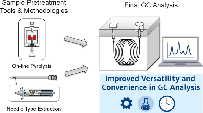 Sample pretreatment approaches for improving versatility and ...