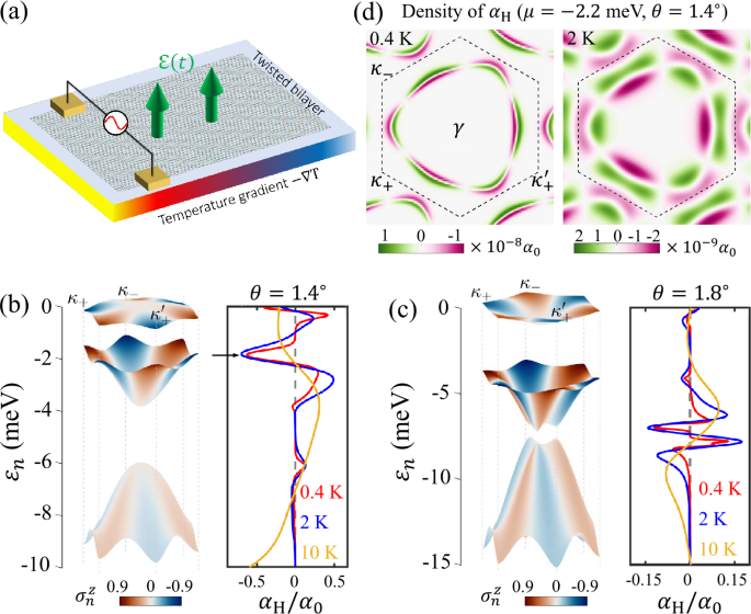 Dynamical chiral Nernst effect in twisted Van der Waals few layers ...