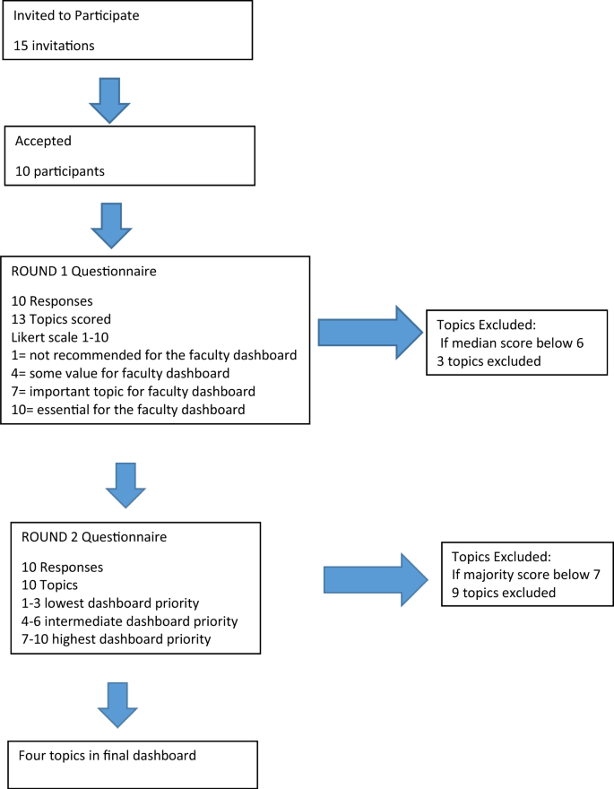 Improving teaching effectiveness feedback preferences by teachers on a