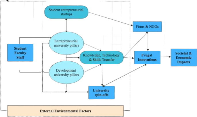 Frugal innovation and entrepreneurial university: a case study of ...