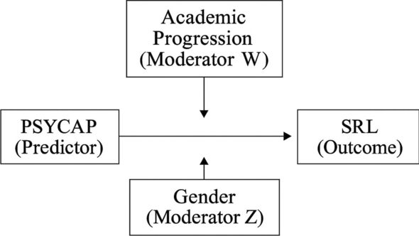 Moderated Learning Self-regulated learning among college students: the role of ...