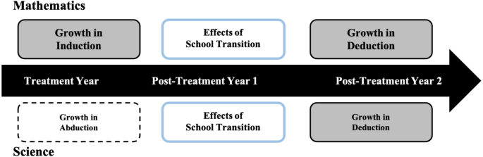 The science writing heuristic approach and the role of domain general ...