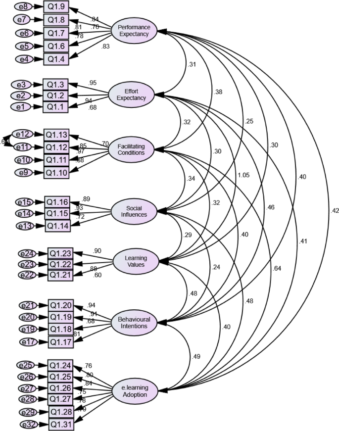 Vut Model Elearning adoption among millennials: behavioural intentions and the ...