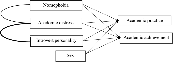 The interplay of nomophobia, academic distress, and introverted ...
