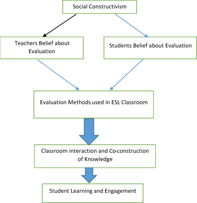 Evaluating ESL classroom evaluation: teacher–student beliefs and ...