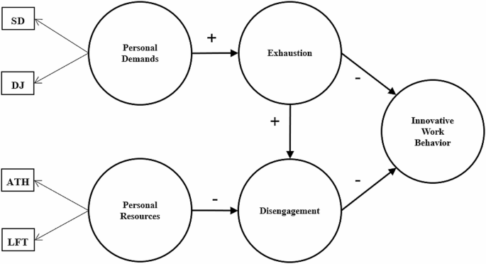 Applying job demands resources theory to innovative work behavior in ...