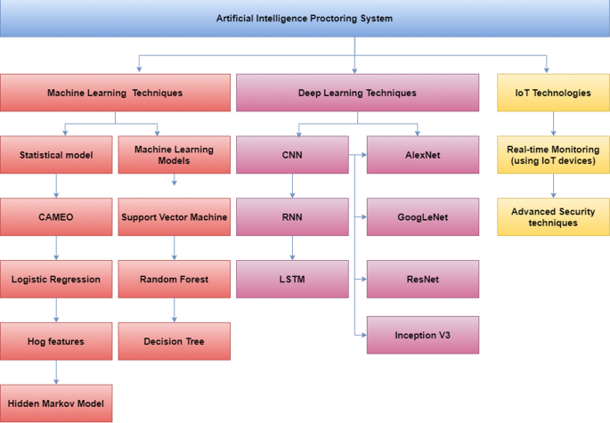 Automated Online Exam Integrity: Future Exam Security