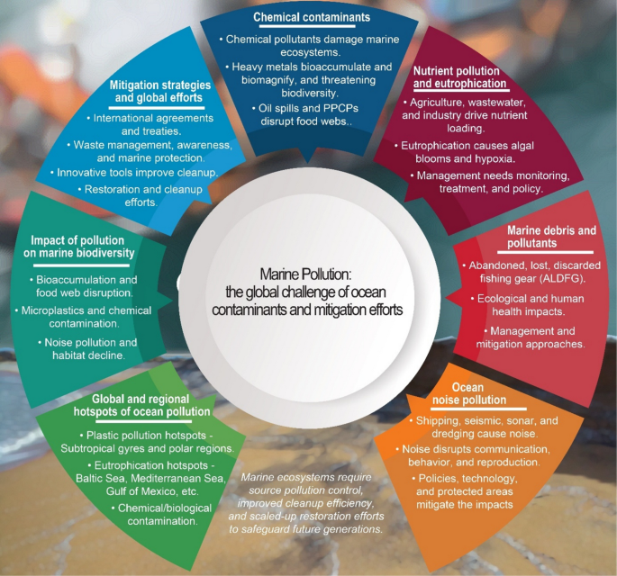 Marine pollution: the global challenge of ocean contaminants and ...
