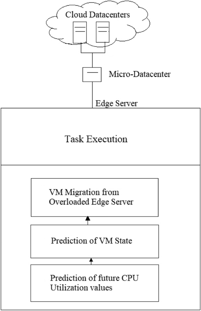 Server to server overload  Download Scientific Diagram