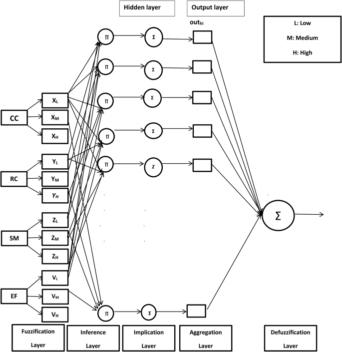 Relay Node Selection Based on Adaptive Neuro- Fuzzy Inference System in ...