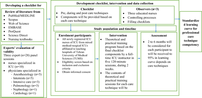 Impact of Evidence-Based Standardized Training on Competencies in