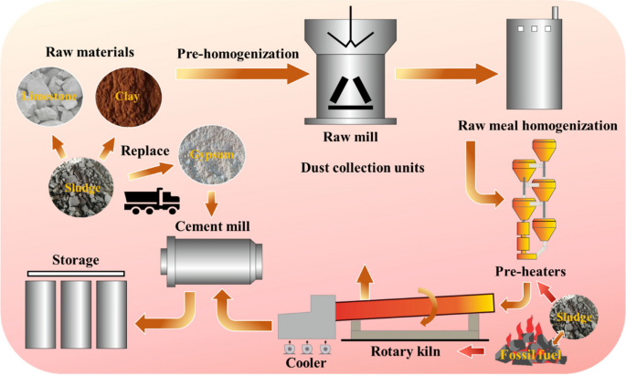 Value-added recycling of sludge and sludge ash into low-carbon 
