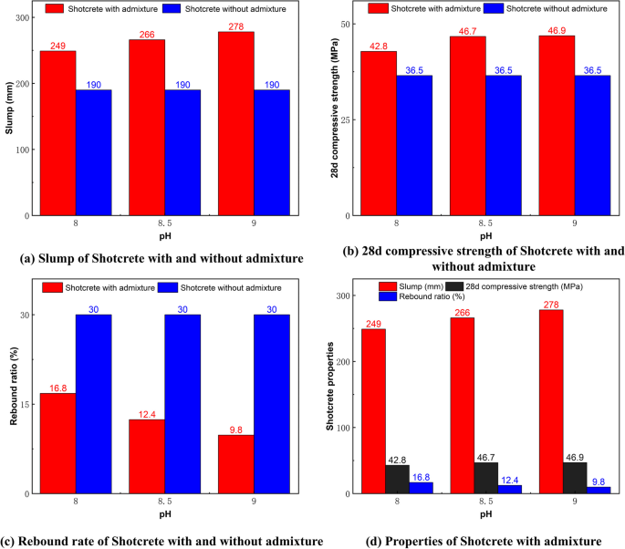 Enhancing performance and reducing carbon emissions in sprayed concrete ...