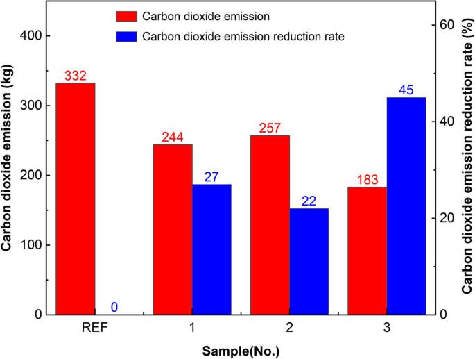 Enhancing performance and reducing carbon emissions in sprayed concrete ...