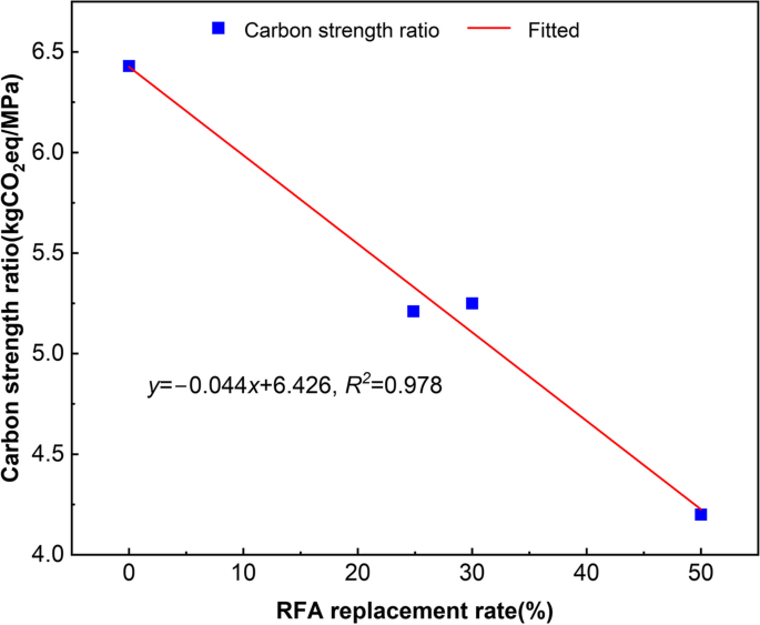 Enhancing performance and reducing carbon emissions in sprayed concrete ...