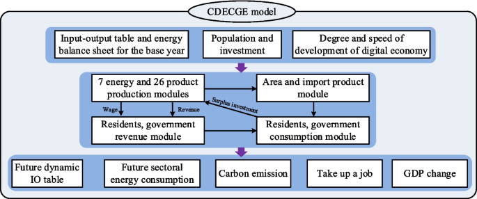 Impact of digital economy industry development on carbon emissions and ...