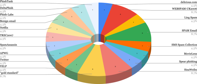 cyber security research tasks figure 4