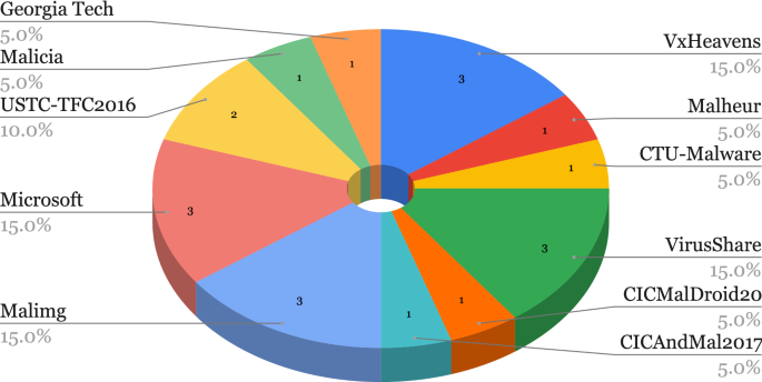 cyber security research tasks figure 5