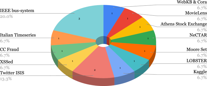 cyber security research tasks figure 6