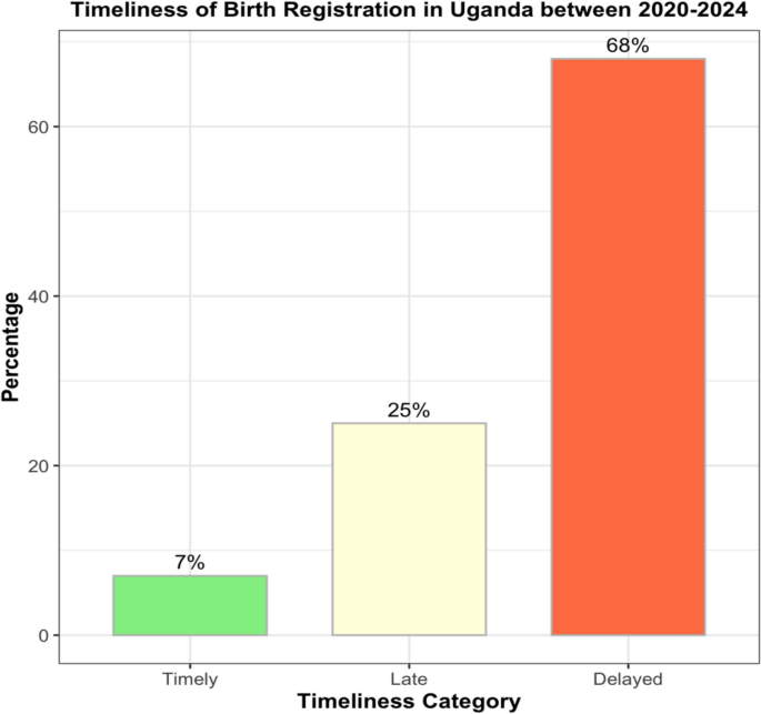 Determinants and patterns of timeliness of birth registrations in ...