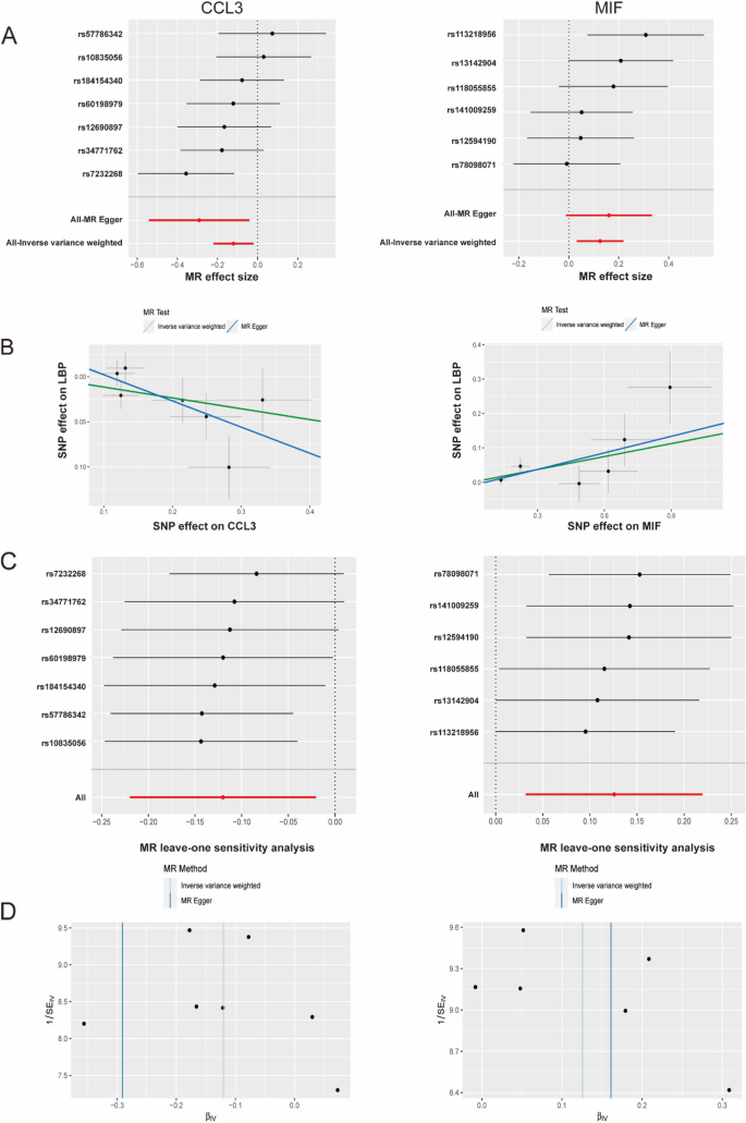 Exploring causal correlations between blood inflammatory cytokines and ...
