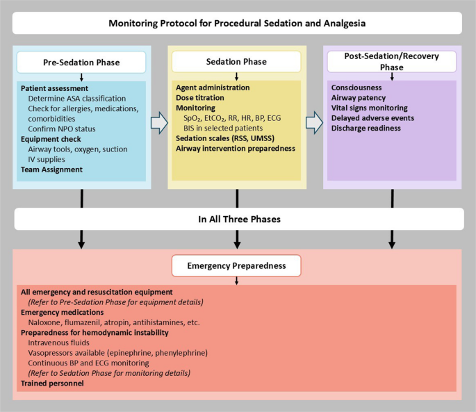 Sedation Algorithm Procedural sedation and analgesia in the emergency department: a review ...