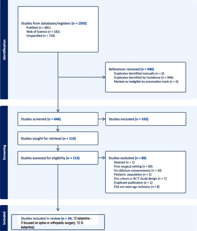 A systematic review and meta-analysis on ketamine use and postoperative ...