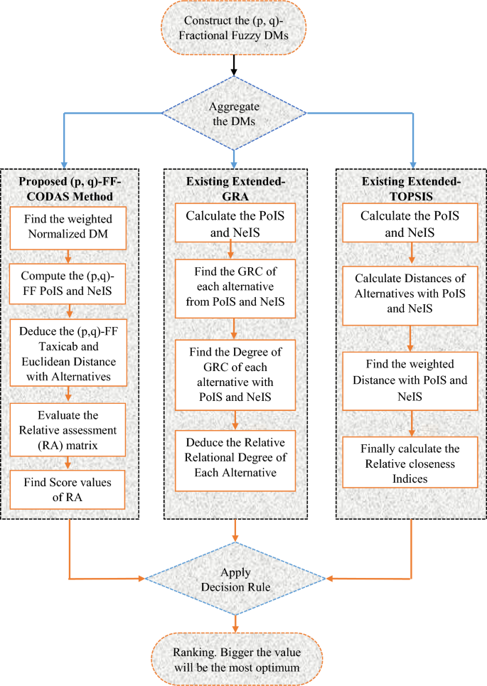 Multi criteria decision making approach using (p, q)-fractional fuzzy ...