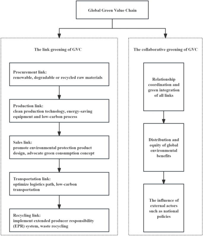 A literature review on AI and the global green value chains | Digital ...