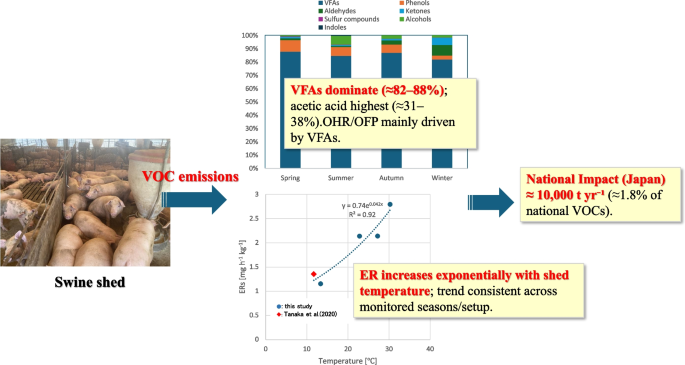 Seasonal variation and temperature-dependent emission of volatile ...