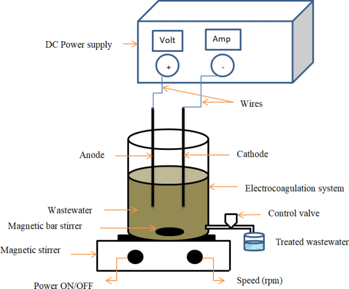 Electrocoagulation Method Municipal wastewater treatment with electrocoagulation remediation ...
